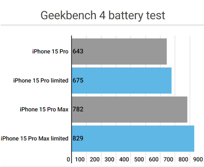 襄州apple维修站iPhone15Pro的ProMotion高刷功能耗电吗