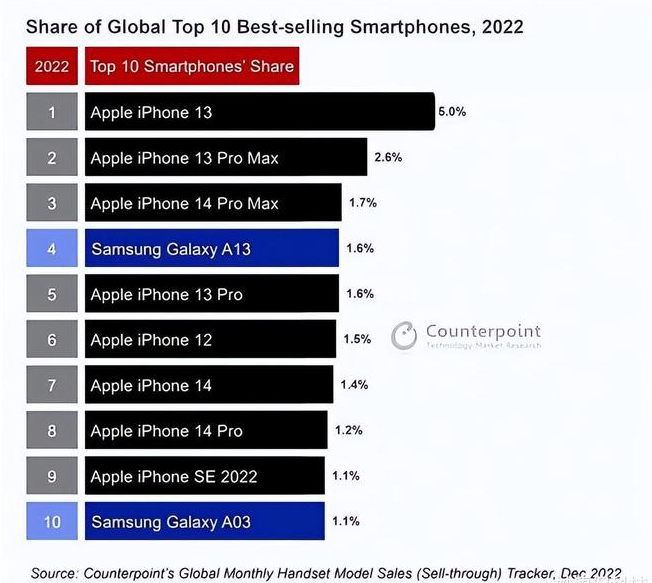 襄州苹果维修分享:为什么iPhone14的销量不如iPhone13? 