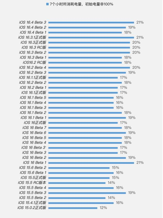 襄州苹果手机维修分享iOS 16.4 Beta 3续航跑分等测试结果汇总 