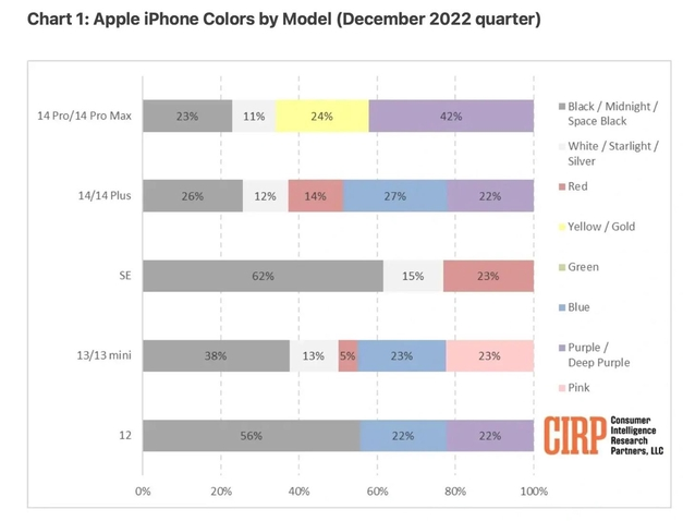 襄州苹果维修网点分享：美国用户最喜欢什么颜色的iPhone 14？ 
