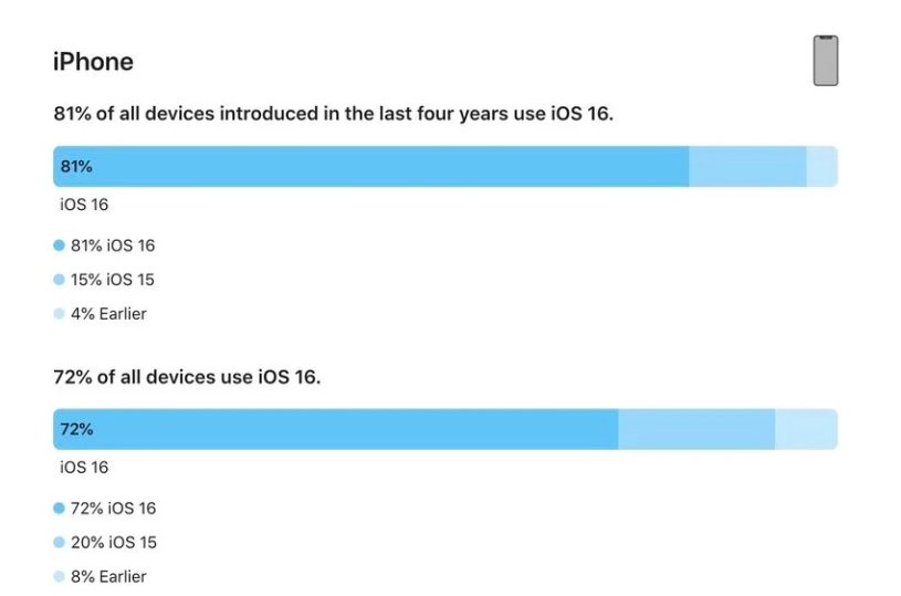 襄州苹果手机维修分享iOS 16 / iPadOS 16 安装率 