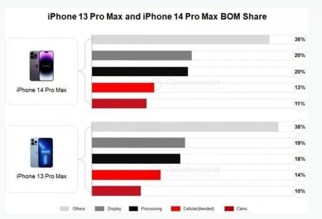 襄州苹果手机维修分享iPhone 14 Pro的成本和利润 