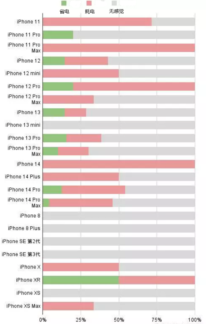 襄州苹果手机维修分享iOS16.2太耗电怎么办？iOS16.2续航不好可以降级吗？ 