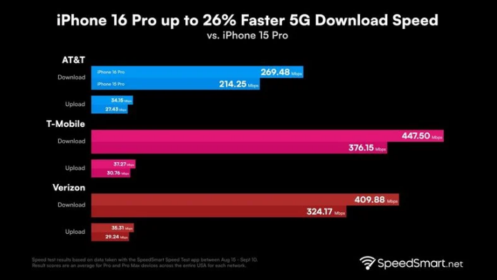 襄州苹果手机维修分享iPhone 16 Pro 系列的 5G 速度 