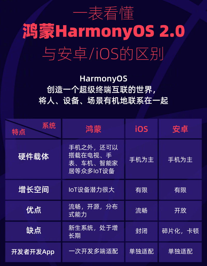 襄州苹果手机维修分享华为鸿蒙 OS 与安卓以及 iOS 都有什么区别 